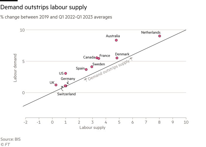 A scatter plot showing how labour demand exceeds labour supply in many countries